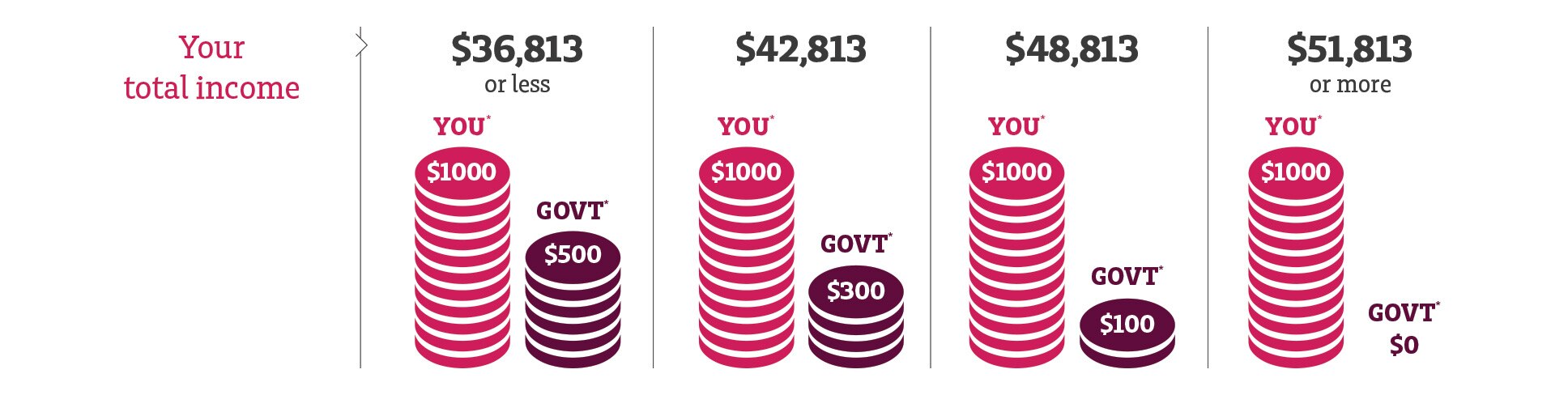 How much you ll receive from the Government