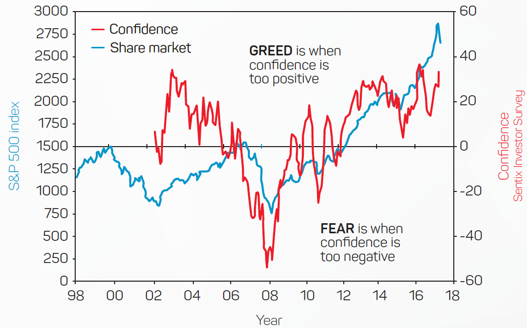 Fear And Greed Index Chart