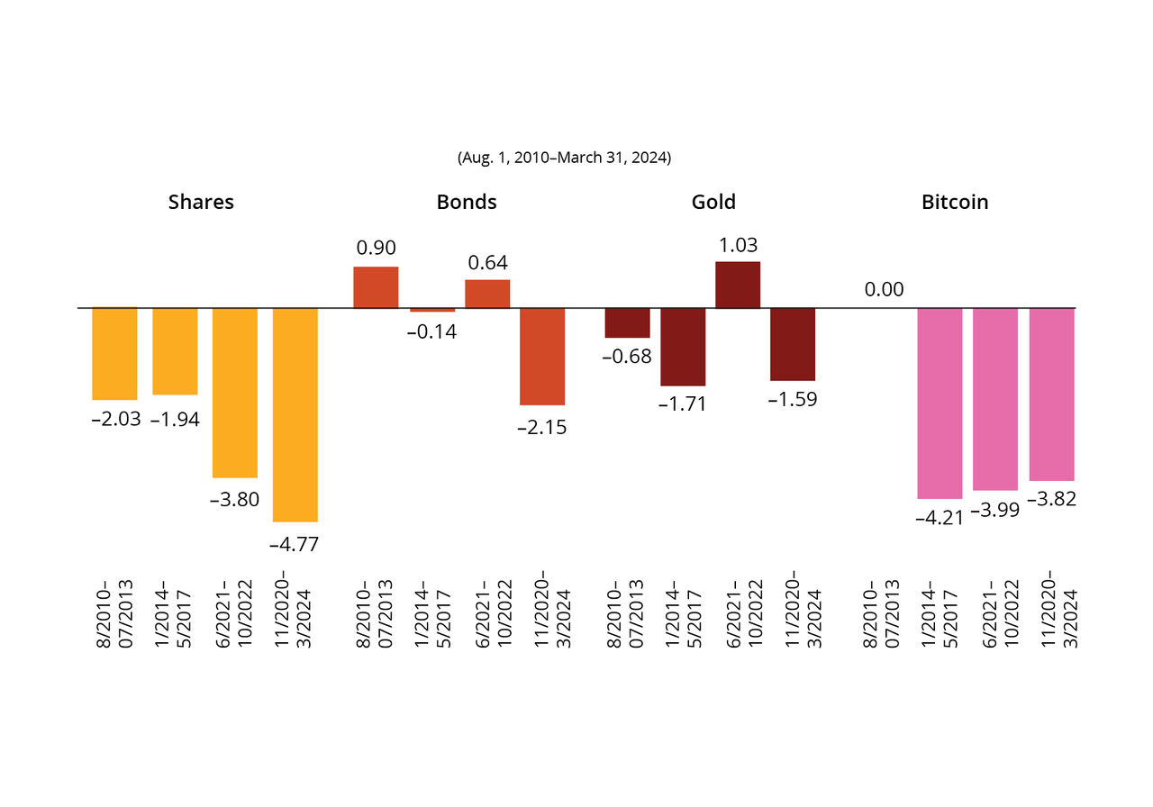 % median returns when shares were in the worst performance quartile — shares, bonds, bitcoin, and gold