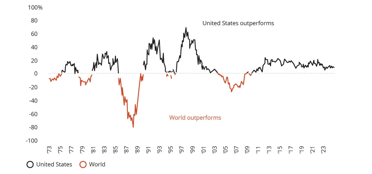 US (S&P 500) excess returns over rolling three-year periods (1969–2024)
