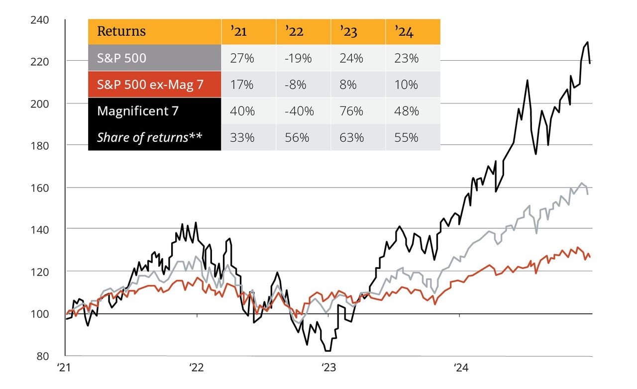 Performance of Magnificent Seven in S&P 500, Indexed to 100 on 1 January 2021, price return