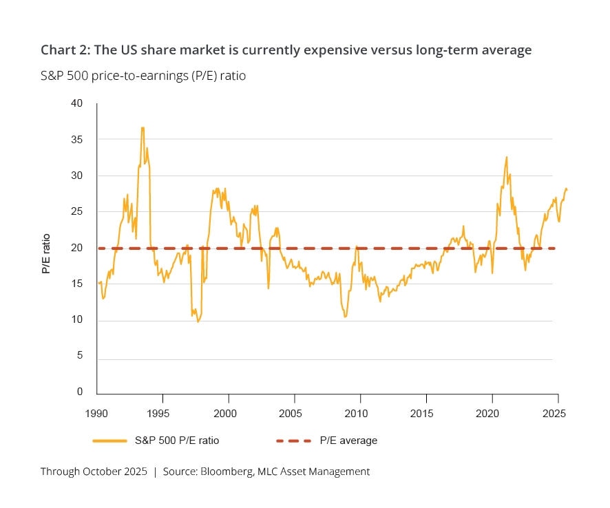 S&P 500 price-to-earnings (P/E) ratio chart