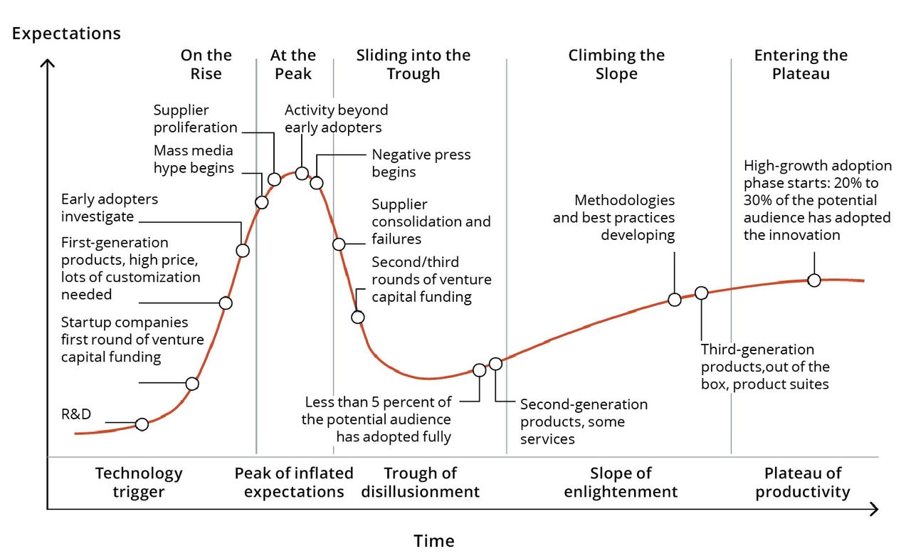 Chart 3: The Gartner Hype Cycle helps to explain AI, as well as previous technological adoptions