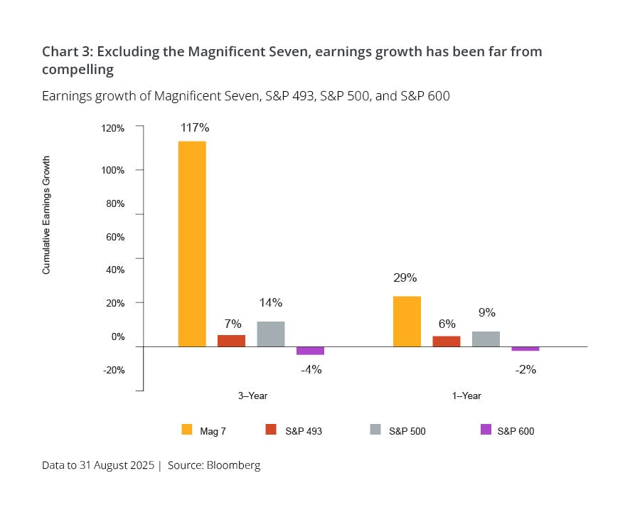 Earnings growth of Magnificent Seven, S&P 493, S&P 500, and S&P 600 chart