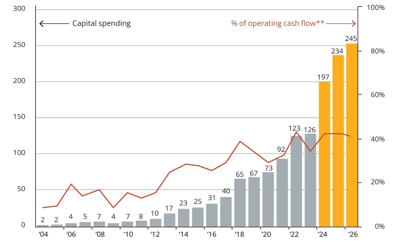 Capital expenditure from major AI hyperscalers* US$ billions: Alphabet, Amazon Web Services, Meta Platforms, Microsoft, Oracle