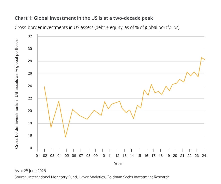 Cross-border investments in US assets (debt + equity, as of % of global portfolios) chart
