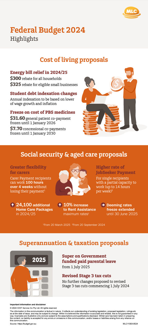 Federal Budget 2024 Highlights