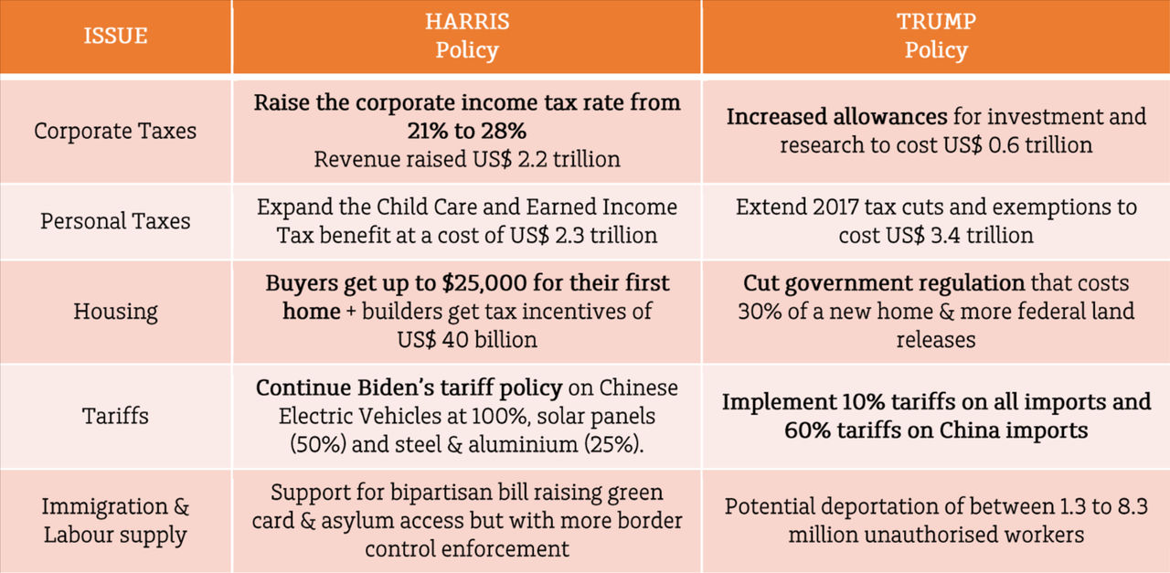 Chart: The key aspects of the Harris proposals compared to Trump