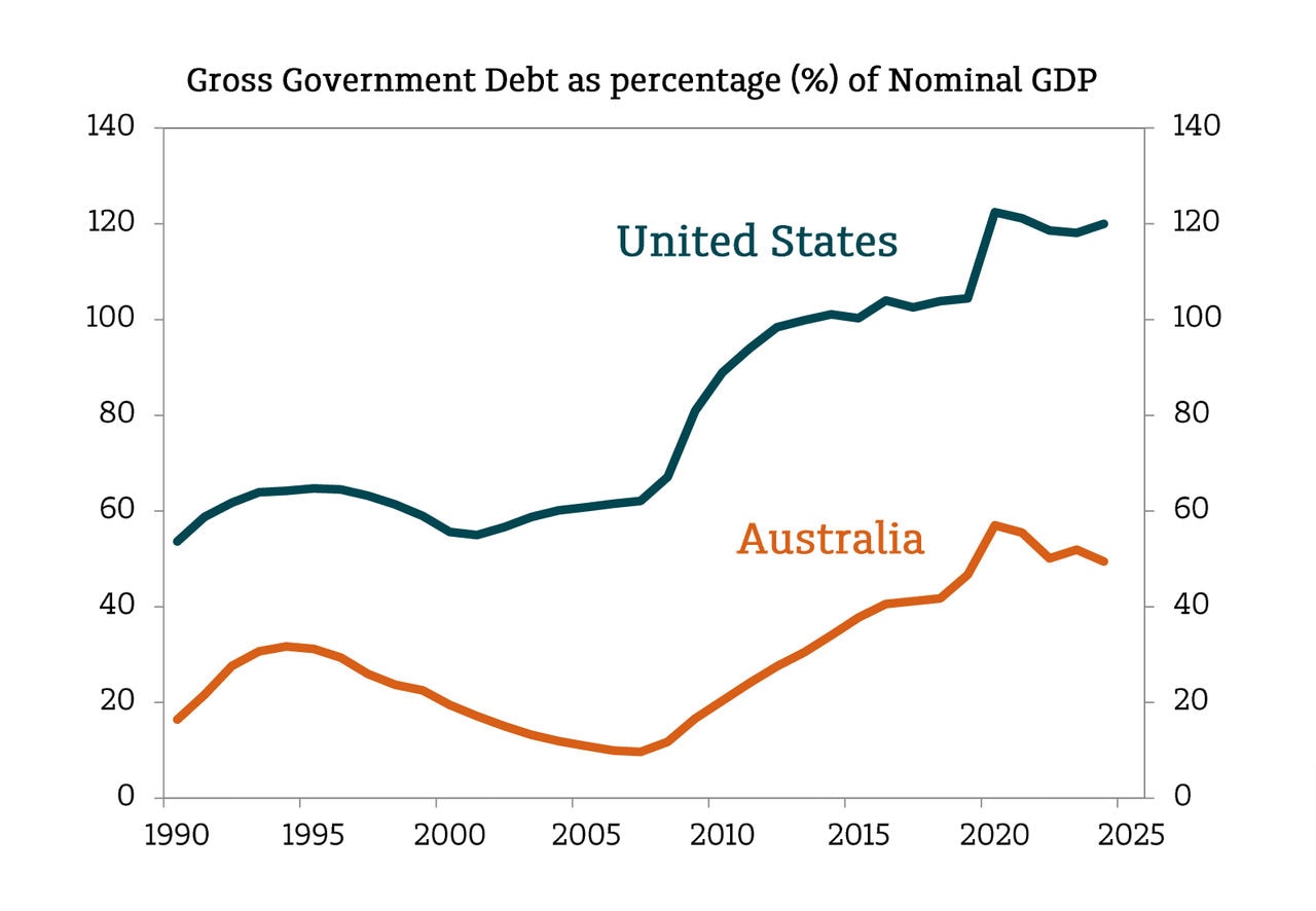 Chart:  Gross Government Debt as percentage (%) of Nominal GDP - US vs Australia