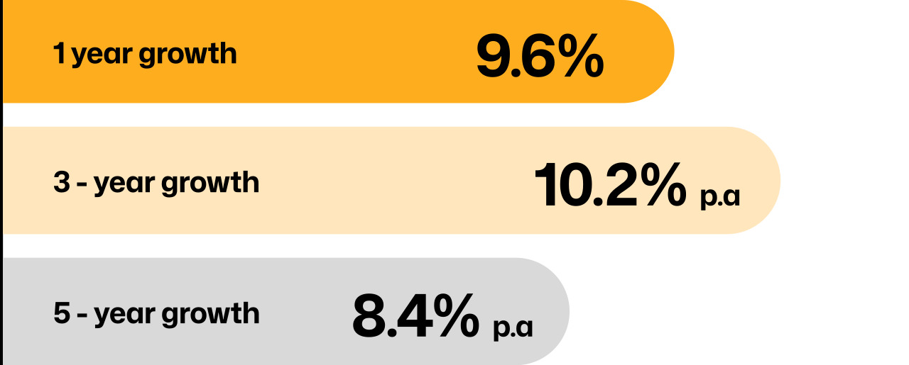 MySuper Growth results