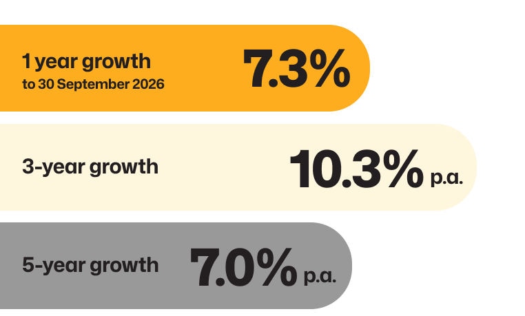 MySuper Growth results