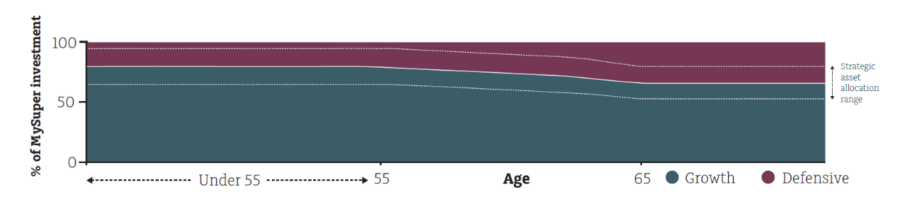 Growth and defensive investments graph.