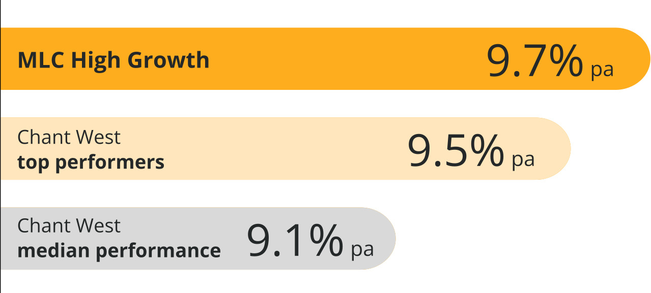 Bar chart comparing 15-year annual returns: MLC High Growth (9.9%), Chant West High Growth Index upper quartile (9.7%), and median (9.2%). 