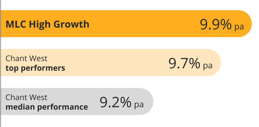 Bar chart comparing 15-year annual returns: MLC High Growth (9.9%), Chant West High Growth Index upper quartile (9.7%), and median (9.2%). 